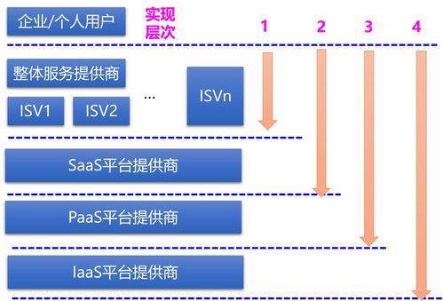 軟件即服務 SaaS 應用軟件服務的全面解析